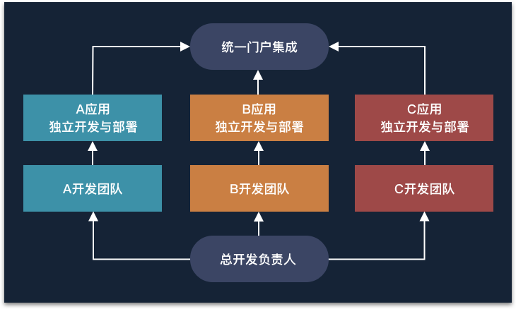 多团队独立开发